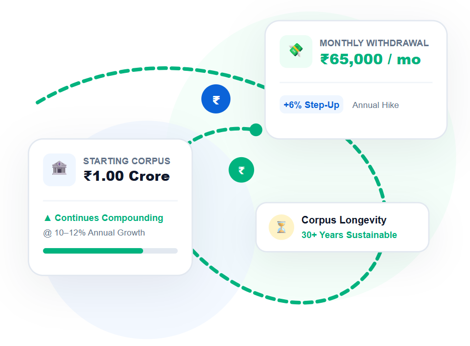 FinNomy SWP Calculator with Step-Up & Inflation Illustration